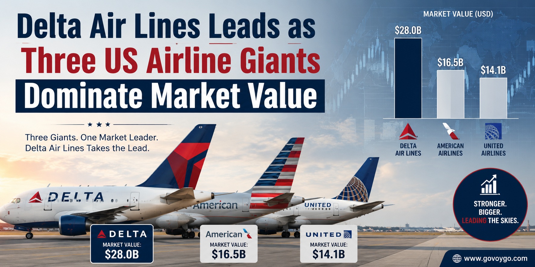 Delta Air Lines Leads as Three US Airline Giants Dominate Market Value